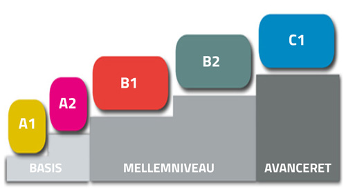 Grafik med CEFR-niveauer